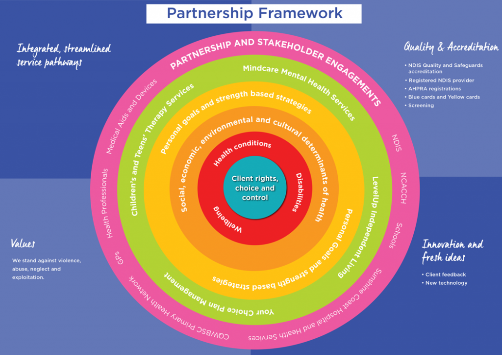 Partnerships - Your Best Life Disability and Health Services