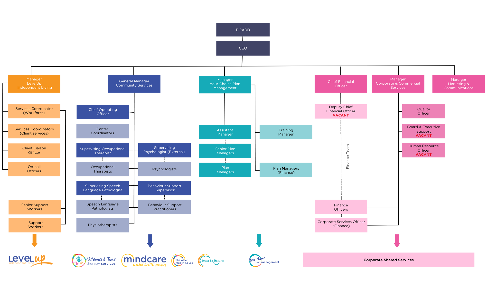 Organisational Chart - Your Best Life Disability and Health Services