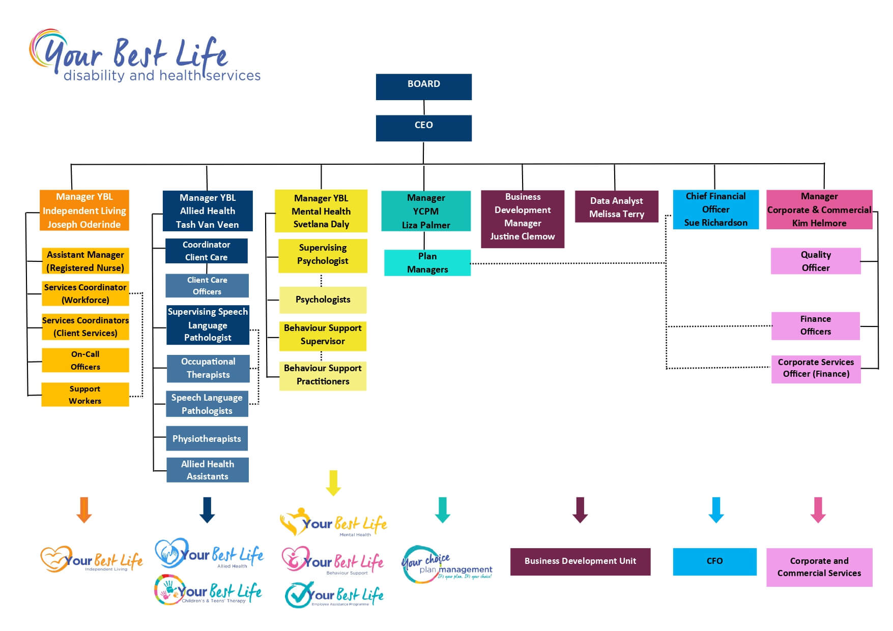 Your Best Life Disability And Health Services Ltd organisational chart